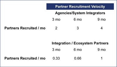 partner recruitment velocity